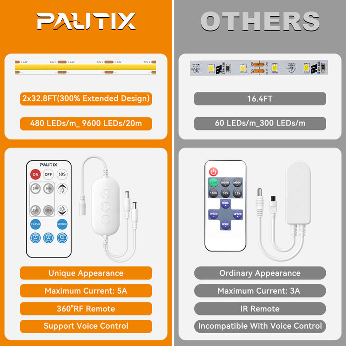 PAUTIX 24V COB LED Strip Lights Kit, 65.6ft/20m,4000K,Work with Alexa/Google Assistant